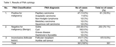 Table 1. Results of FNA cytology